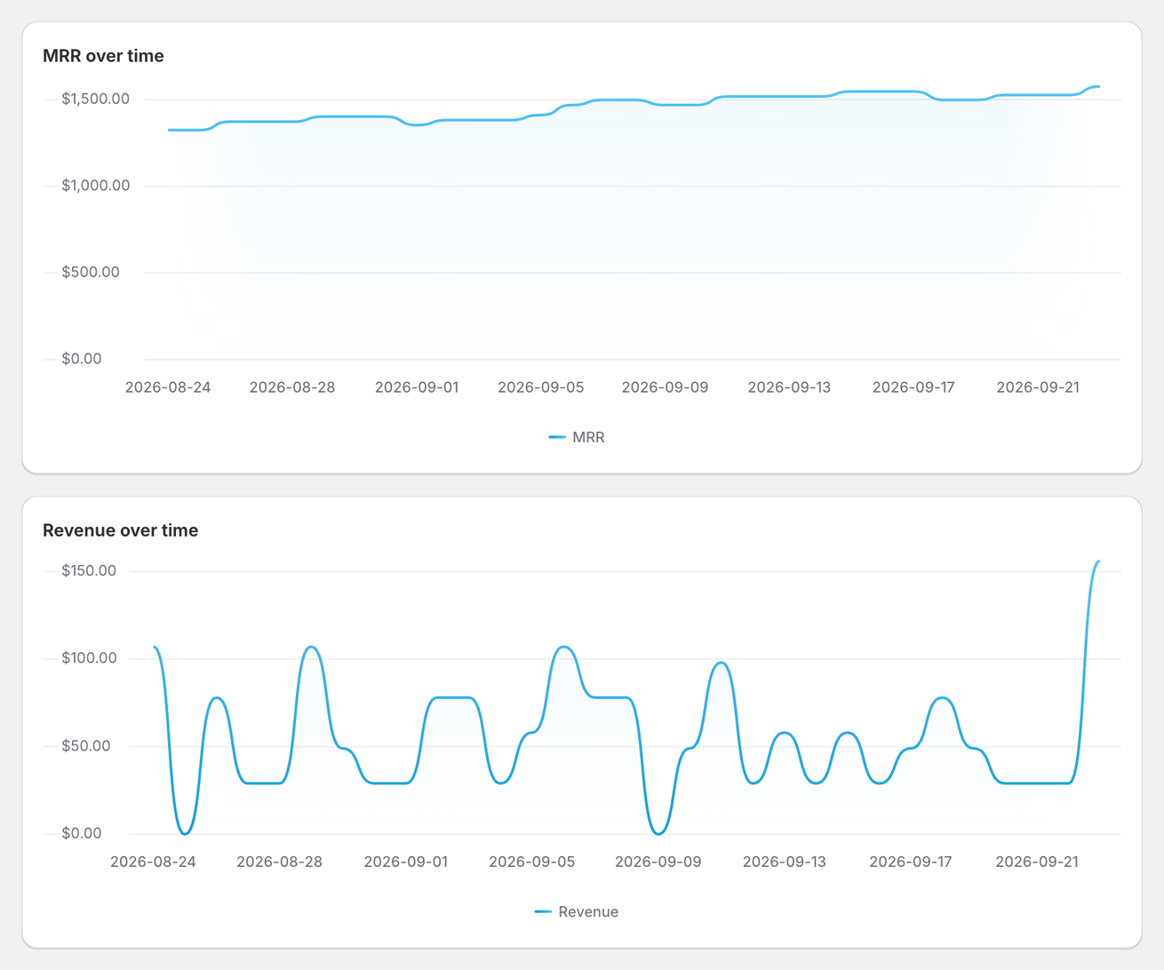 MRR over time and Revenue over time charts for the last 30 days, with MRR climbing from about $1,300 to $1,576