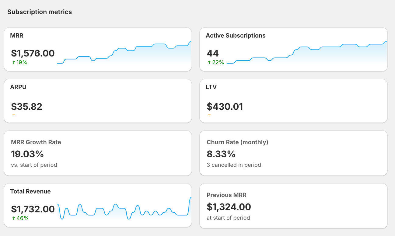 Analytics Subscription metrics for the last 30 days: MRR of $1,576 up 19%, 44 active subscriptions, ARPU $35.82, LTV $430.01, 19.03% MRR growth, 8.33% monthly churn with 3 cancelled, $1,732 total revenue and $1,324 previous MRR