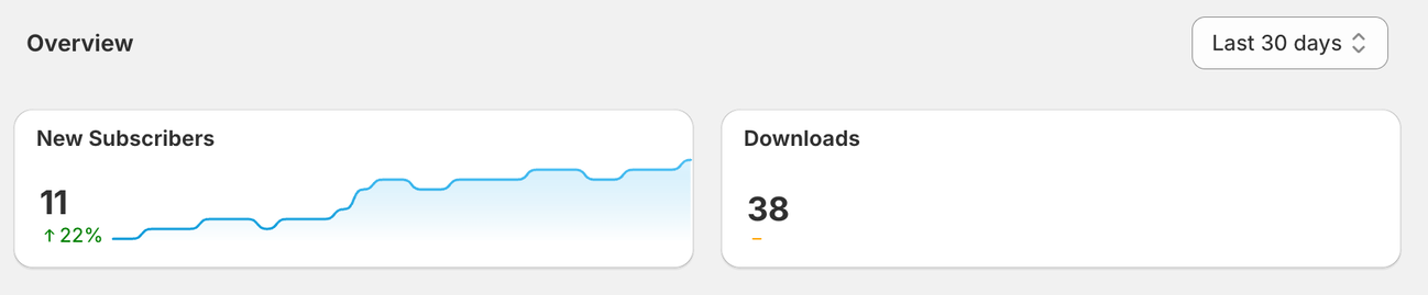 Analytics Overview for the last 30 days: 11 new subscribers and 38 downloads, with the date range selector at the top right