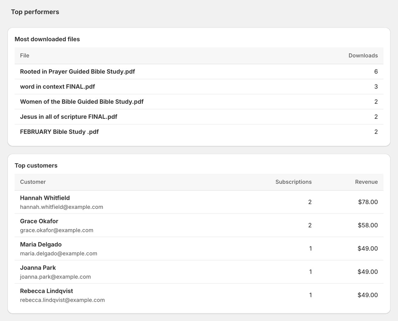 Top performers: the most downloaded files with their download counts, and the top customers with their name and email, number of subscriptions and revenue