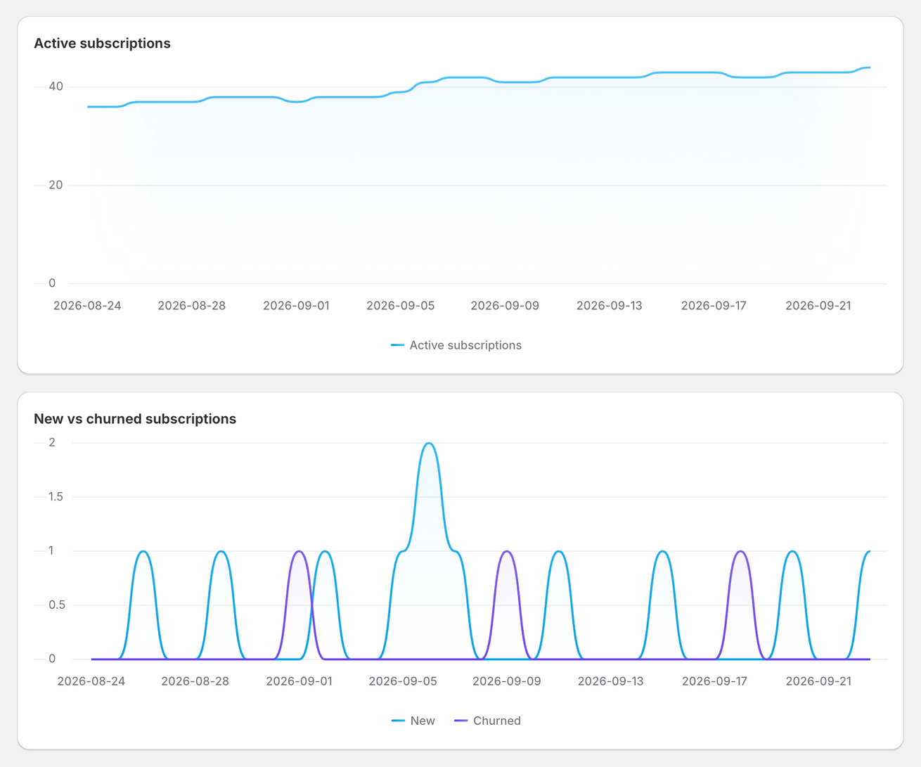 Active subscriptions and New vs churned subscriptions charts for the last 30 days, with active subscriptions rising from 36 to 44